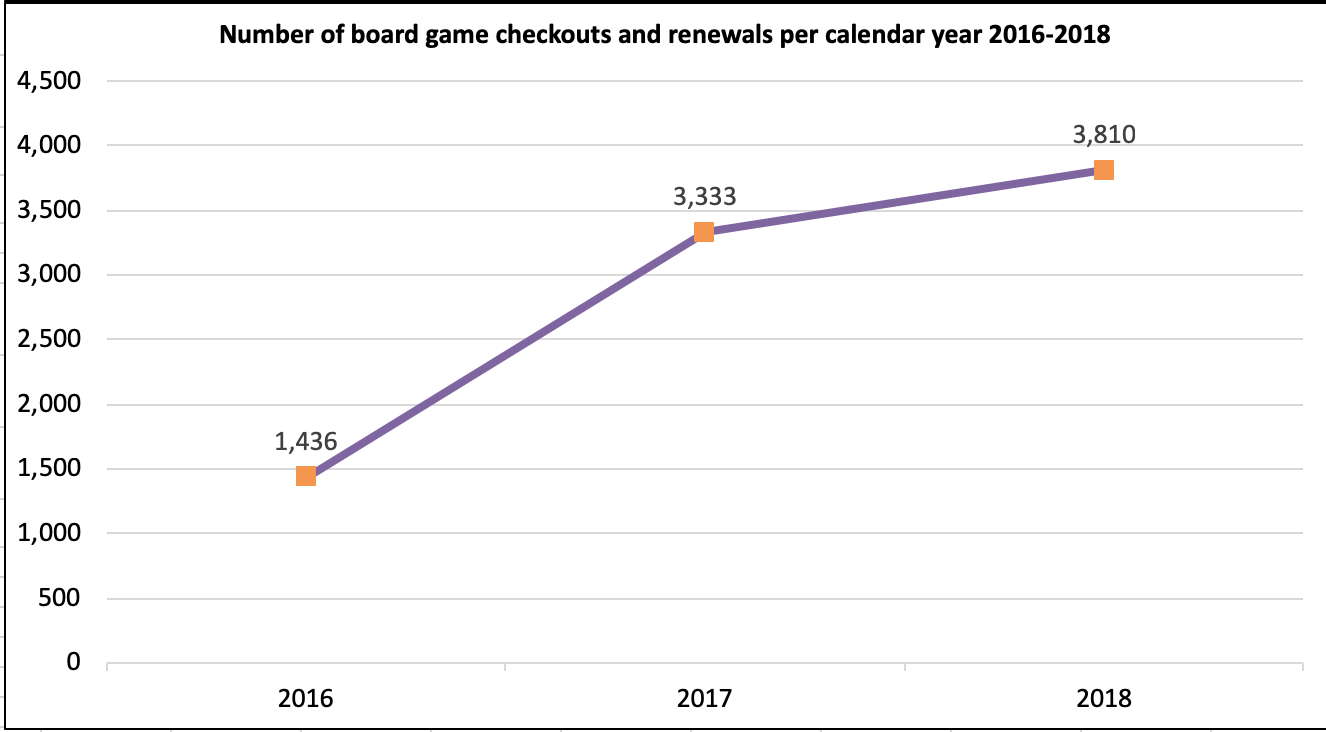 Renewals and checkout outs of board games. 2016: 1,436, 2017: 3,333, 2018: 3,810