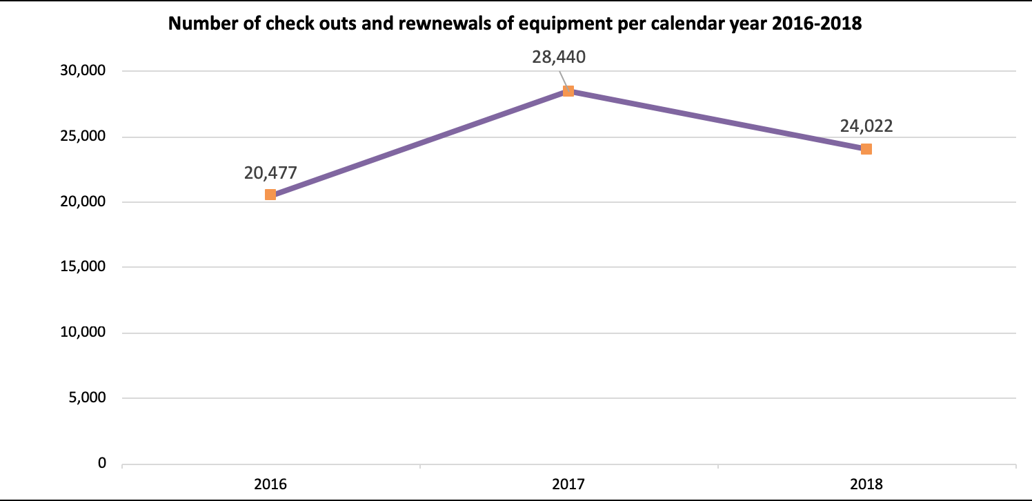 Equipment loans & renewals per calendar year: 2016: 20,477, 2017: 28,440, 2018: 24,022